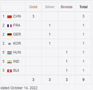 中国队小将包揽青年组三金 世锦赛首日展现强劲
