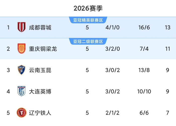 成都蓉城客场逆转北京国安 2-1登顶中超积分榜