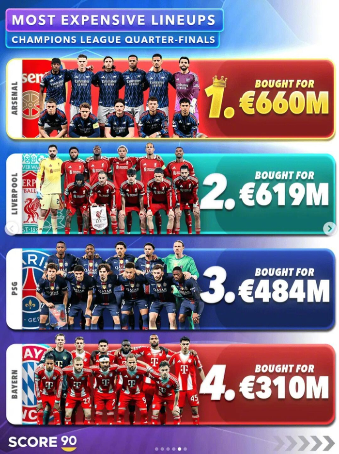 欧冠八强首回合首发阵容转会费排名揭晓 阿森纳