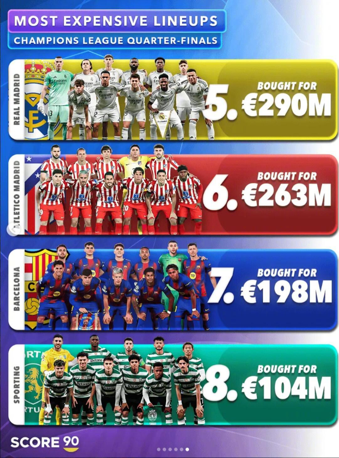 欧冠八强首回合首发阵容转会费排名揭晓 阿森纳